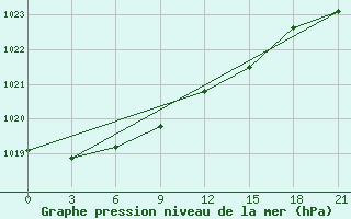 Courbe de la pression atmosphrique pour Pavelec