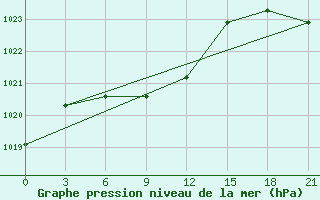 Courbe de la pression atmosphrique pour Komsomolec