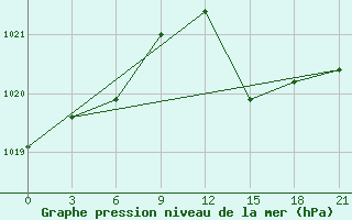 Courbe de la pression atmosphrique pour Qyteti Stalin