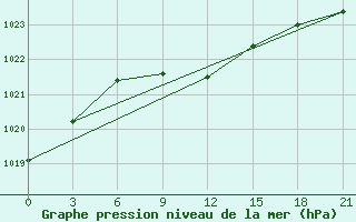 Courbe de la pression atmosphrique pour Zerdevka