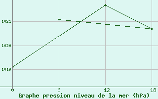 Courbe de la pression atmosphrique pour Oran Tafaraoui