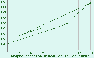 Courbe de la pression atmosphrique pour Avangard Zernosovhoz