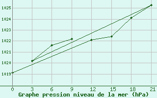 Courbe de la pression atmosphrique pour Dnipropetrovs