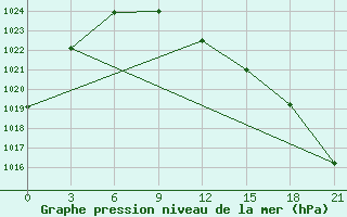 Courbe de la pression atmosphrique pour Krasnyy Kholm