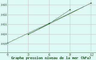 Courbe de la pression atmosphrique pour Pinega