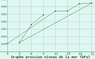 Courbe de la pression atmosphrique pour Mahambet