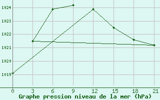 Courbe de la pression atmosphrique pour Kazan