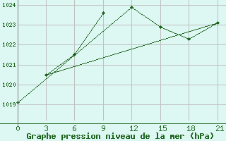 Courbe de la pression atmosphrique pour Kukes