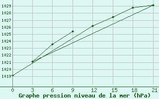 Courbe de la pression atmosphrique pour Chapaevo