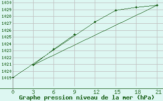 Courbe de la pression atmosphrique pour Arsk