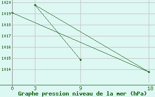 Courbe de la pression atmosphrique pour Florina