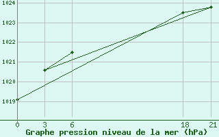 Courbe de la pression atmosphrique pour De Bilt (PB)