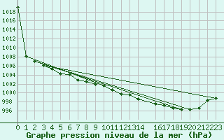 Courbe de la pression atmosphrique pour Valjevo