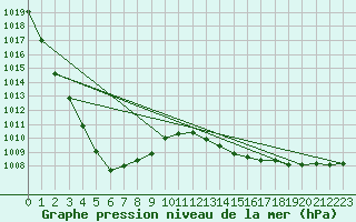 Courbe de la pression atmosphrique pour Romorantin (41)