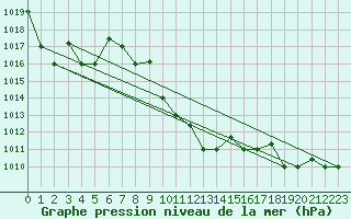 Courbe de la pression atmosphrique pour Guriat