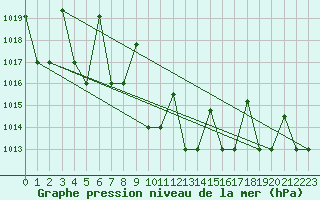 Courbe de la pression atmosphrique pour Eskisehir
