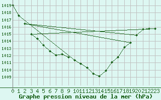 Courbe de la pression atmosphrique pour Schauenburg-Elgershausen