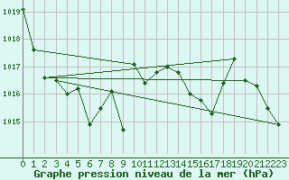 Courbe de la pression atmosphrique pour Thun