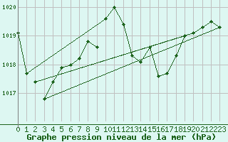 Courbe de la pression atmosphrique pour Saelices El Chico
