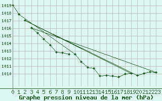 Courbe de la pression atmosphrique pour Ahaus