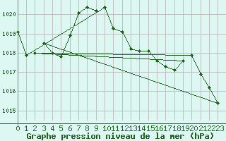 Courbe de la pression atmosphrique pour Evionnaz