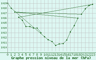 Courbe de la pression atmosphrique pour Kufstein