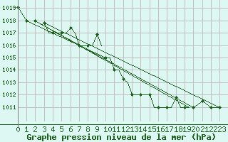 Courbe de la pression atmosphrique pour Kos Airport
