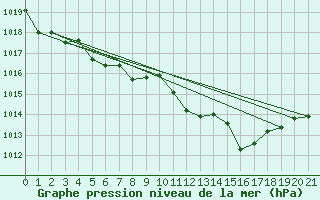 Courbe de la pression atmosphrique pour Sognefjell