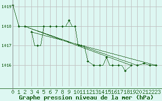 Courbe de la pression atmosphrique pour Aktion Airport
