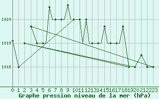 Courbe de la pression atmosphrique pour Petrozavodsk