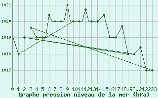 Courbe de la pression atmosphrique pour Petrozavodsk