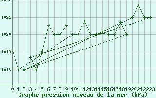 Courbe de la pression atmosphrique pour Decimomannu