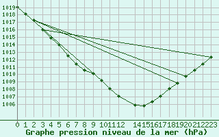 Courbe de la pression atmosphrique pour Utsira Fyr