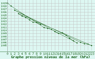 Courbe de la pression atmosphrique pour Hoburg A