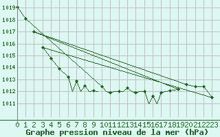 Courbe de la pression atmosphrique pour Scilly - Saint Mary