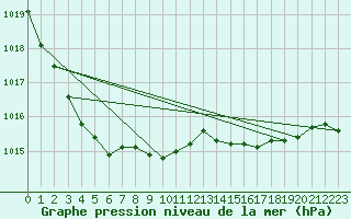 Courbe de la pression atmosphrique pour Gurande (44)