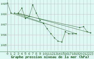 Courbe de la pression atmosphrique pour Trapani / Birgi