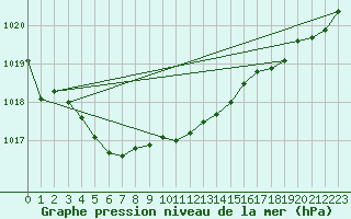 Courbe de la pression atmosphrique pour Ploudalmezeau (29)