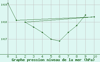 Courbe de la pression atmosphrique pour Le Souli - Le Moulinet (34)