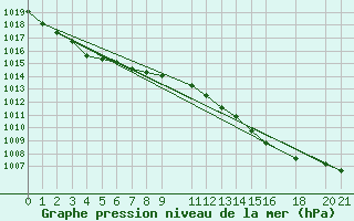 Courbe de la pression atmosphrique pour Nova Gorica