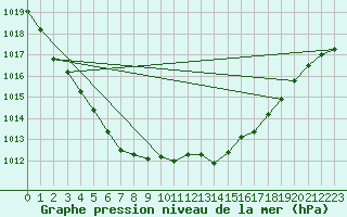 Courbe de la pression atmosphrique pour Bannay (18)