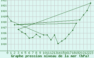 Courbe de la pression atmosphrique pour Roemoe