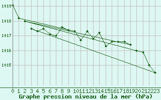 Courbe de la pression atmosphrique pour Puchberg