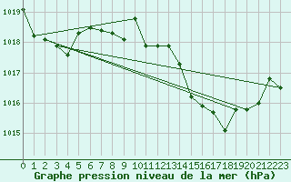 Courbe de la pression atmosphrique pour Reutte