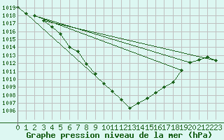 Courbe de la pression atmosphrique pour Punta Galea