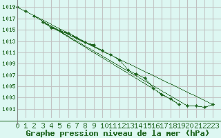 Courbe de la pression atmosphrique pour Tain Range