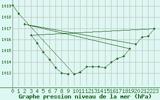 Courbe de la pression atmosphrique pour Fameck (57)