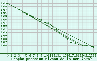 Courbe de la pression atmosphrique pour Saint-Nazaire (44)