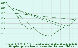 Courbe de la pression atmosphrique pour Alfeld