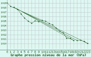 Courbe de la pression atmosphrique pour Ajaccio - Campo dell